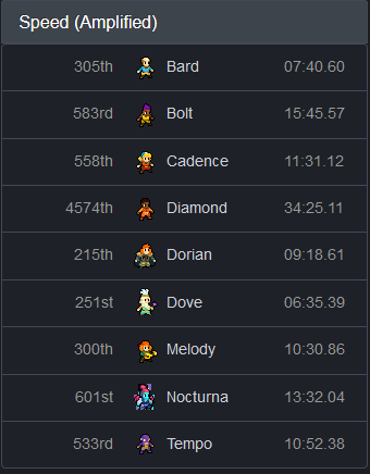 Capture d'écran de mes classements sur le leaderboard de Crypt of the Necrodancer sur Steam